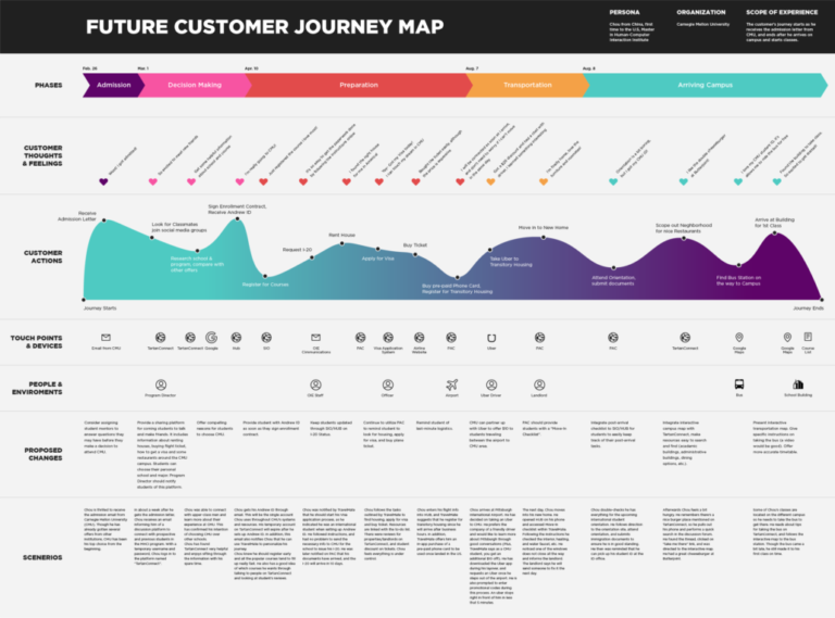 Customer Journey Map