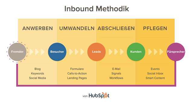 Inbound Marketing